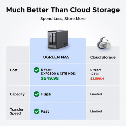 UGREEN NASync DXP2800